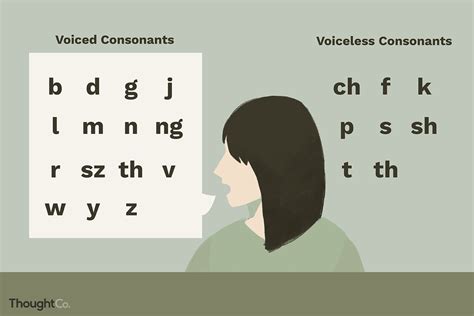 English Pronunciation Voiceless Consonant